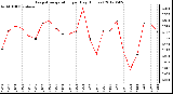 Milwaukee Weather Evapotranspiration<br>per Day (Inches)