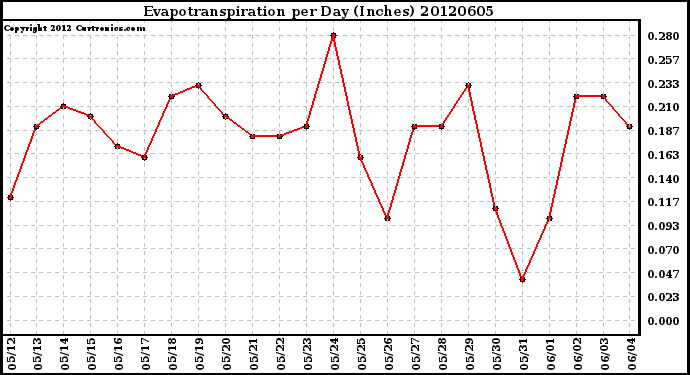 Milwaukee Weather Evapotranspiration<br>per Day (Inches)