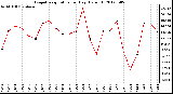 Milwaukee Weather Evapotranspiration<br>per Day (Oz/sq ft)