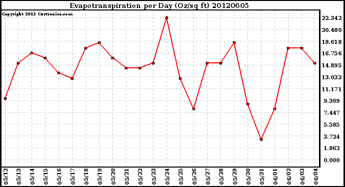 Milwaukee Weather Evapotranspiration<br>per Day (Oz/sq ft)