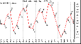 Milwaukee Weather Heat Index<br>Daily High