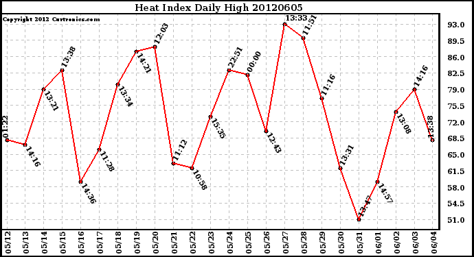 Milwaukee Weather Heat Index<br>Daily High