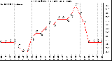 Milwaukee Weather Heat Index<br>(24 Hours)