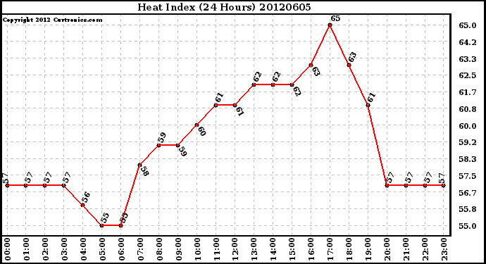 Milwaukee Weather Heat Index<br>(24 Hours)