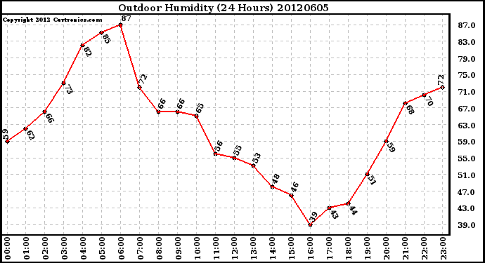 Milwaukee Weather Outdoor Humidity<br>(24 Hours)