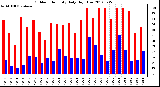 Milwaukee Weather Outdoor Humidity<br>Daily High/Low