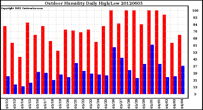 Milwaukee Weather Outdoor Humidity<br>Daily High/Low