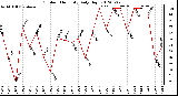 Milwaukee Weather Outdoor Humidity<br>Daily High