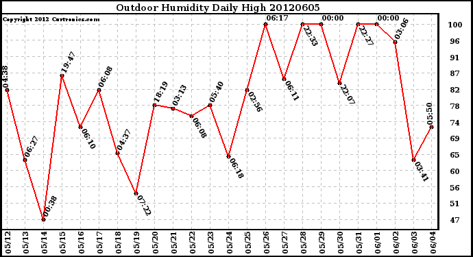 Milwaukee Weather Outdoor Humidity<br>Daily High