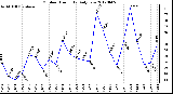 Milwaukee Weather Outdoor Humidity<br>Daily Low