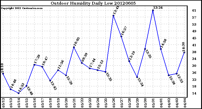 Milwaukee Weather Outdoor Humidity<br>Daily Low