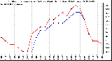 Milwaukee Weather Outdoor Temperature (Red)<br>vs Wind Chill (Blue)<br>(24 Hours)