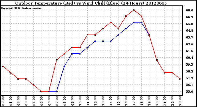 Milwaukee Weather Outdoor Temperature (Red)<br>vs Wind Chill (Blue)<br>(24 Hours)