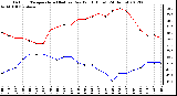 Milwaukee Weather Outdoor Temperature (Red)<br>vs Dew Point (Blue)<br>(24 Hours)