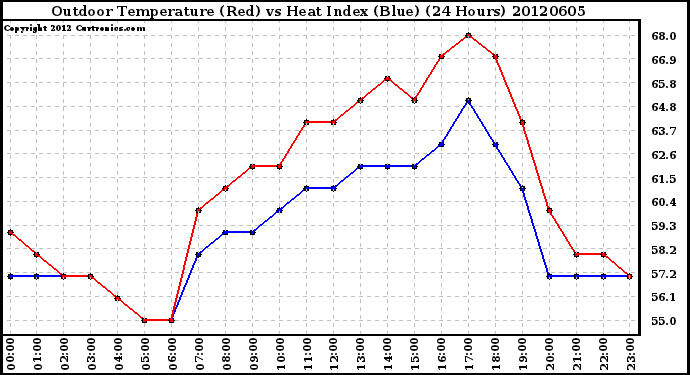 Milwaukee Weather Outdoor Temperature (Red)<br>vs Heat Index (Blue)<br>(24 Hours)