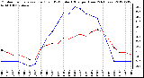 Milwaukee Weather Outdoor Temperature (Red)<br>vs THSW Index (Blue)<br>per Hour<br>(24 Hours)