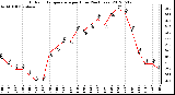 Milwaukee Weather Outdoor Temperature<br>per Hour<br>(24 Hours)