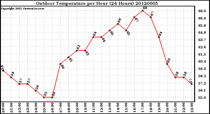 Milwaukee Weather Outdoor Temperature<br>per Hour<br>(24 Hours)