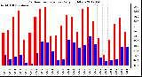 Milwaukee Weather Outdoor Temperature<br>Daily High/Low