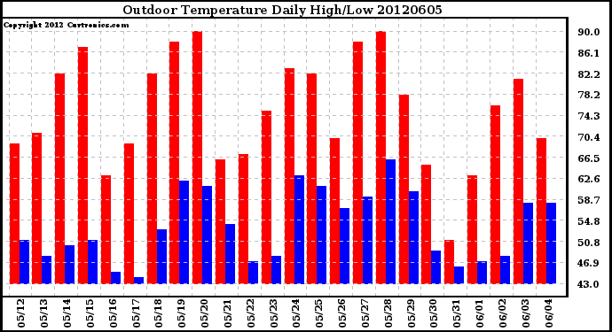 Milwaukee Weather Outdoor Temperature<br>Daily High/Low