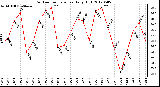 Milwaukee Weather Outdoor Temperature<br>Daily High