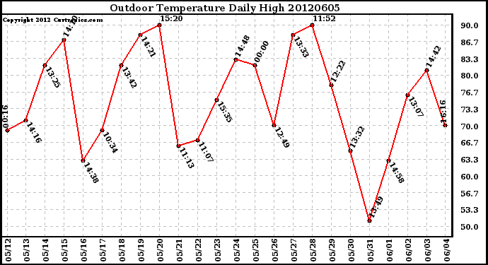 Milwaukee Weather Outdoor Temperature<br>Daily High