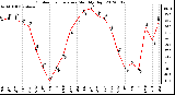 Milwaukee Weather Outdoor Temperature<br>Monthly High