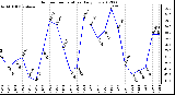 Milwaukee Weather Outdoor Temperature<br>Daily Low