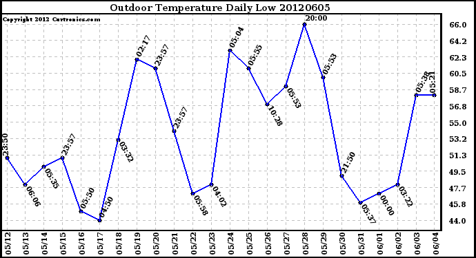 Milwaukee Weather Outdoor Temperature<br>Daily Low