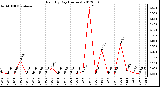 Milwaukee Weather Rain<br>By Day<br>(Inches)