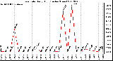 Milwaukee Weather Rain Rate<br>Daily High<br>(Inches/Hour)