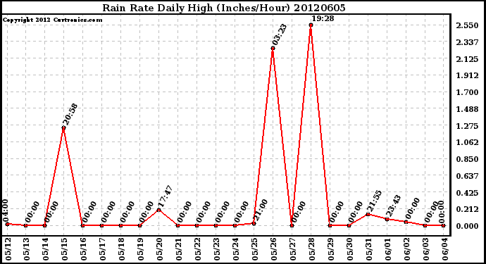 Milwaukee Weather Rain Rate<br>Daily High<br>(Inches/Hour)