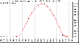 Milwaukee Weather Solar Radiation Average<br>per Hour W/m2<br>(24 Hours)