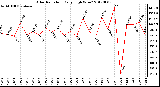 Milwaukee Weather Solar Radiation<br>Daily High W/m2