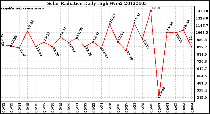 Milwaukee Weather Solar Radiation<br>Daily High W/m2