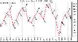 Milwaukee Weather THSW Index<br>Daily High (F)