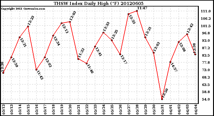 Milwaukee Weather THSW Index<br>Daily High (F)