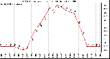 Milwaukee Weather THSW Index<br>per Hour (F)<br>(24 Hours)