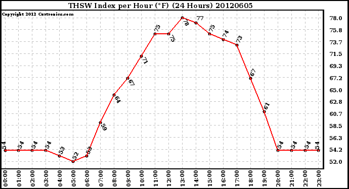 Milwaukee Weather THSW Index<br>per Hour (F)<br>(24 Hours)