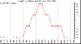 Milwaukee Weather Wind Speed<br>Average<br>(24 Hours)