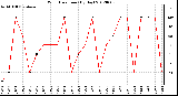 Milwaukee Weather Wind Direction<br>(By Day)