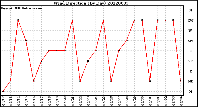 Milwaukee Weather Wind Direction<br>(By Day)