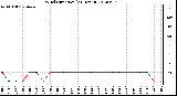 Milwaukee Weather Wind Direction<br>(24 Hours)