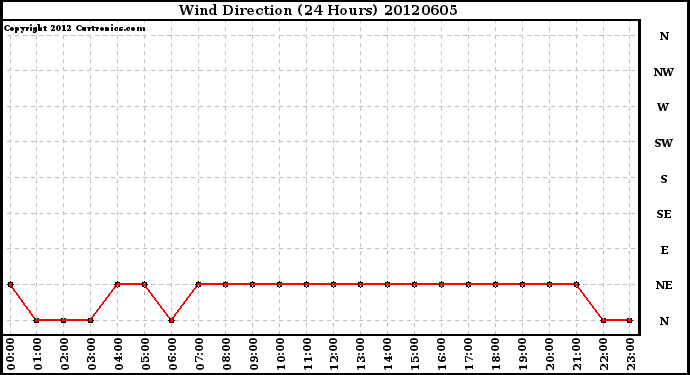 Milwaukee Weather Wind Direction<br>(24 Hours)