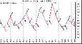 Milwaukee Weather Wind Speed<br>Daily High