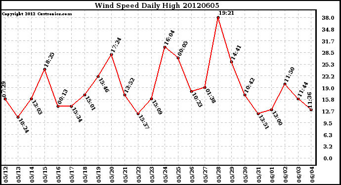 Milwaukee Weather Wind Speed<br>Daily High