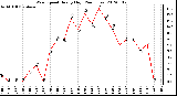 Milwaukee Weather Wind Speed<br>Hourly High<br>(24 Hours)