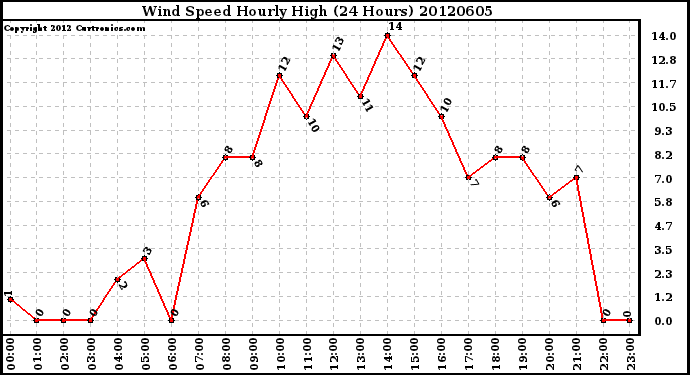 Milwaukee Weather Wind Speed<br>Hourly High<br>(24 Hours)