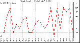 Milwaukee Weather Wind Direction<br>Daily High