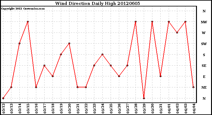 Milwaukee Weather Wind Direction<br>Daily High